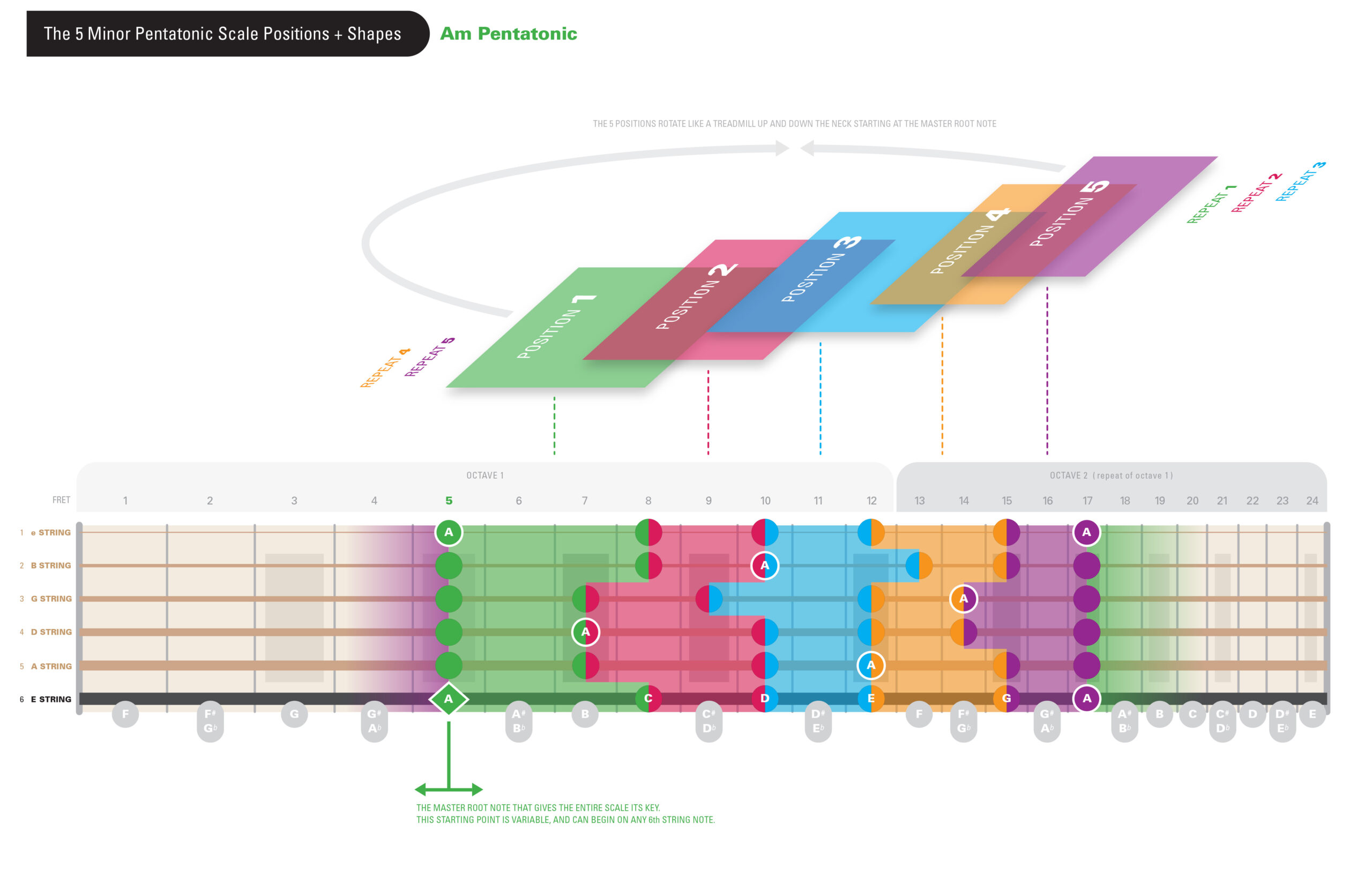 Pentatonic positions guitar diagram